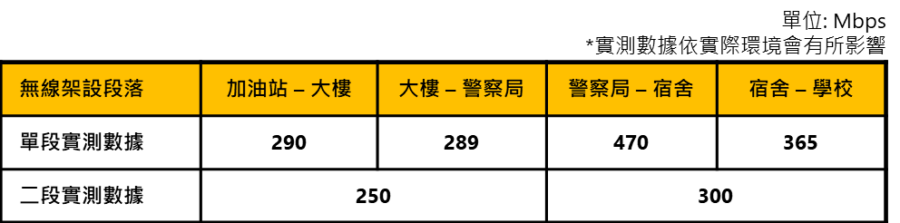 wifi速度_無線網路