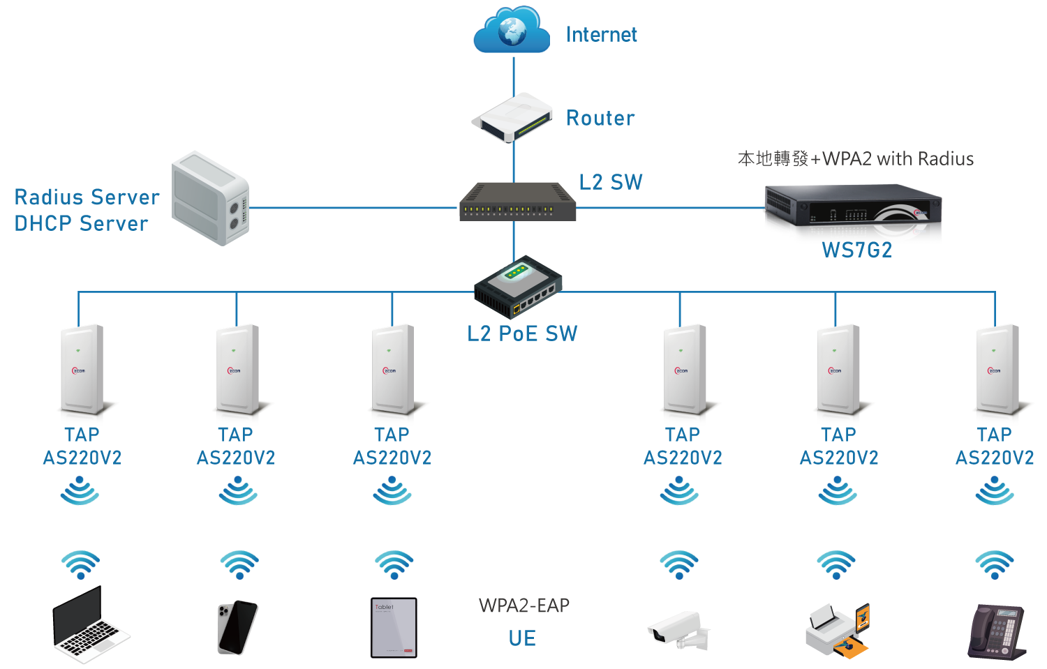 辦公室網路佈建_Office Wireless