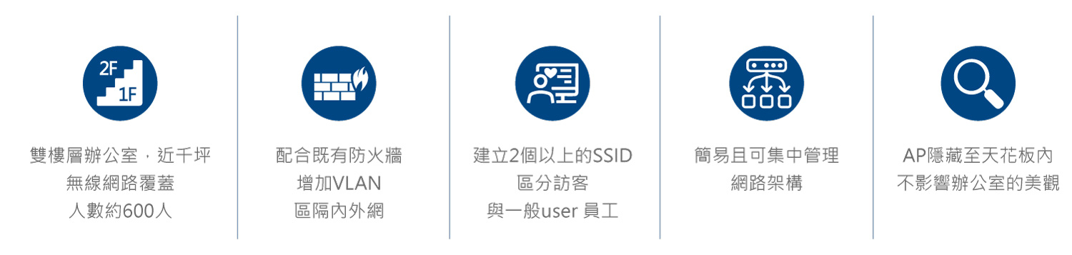 辦公室無線網路架構