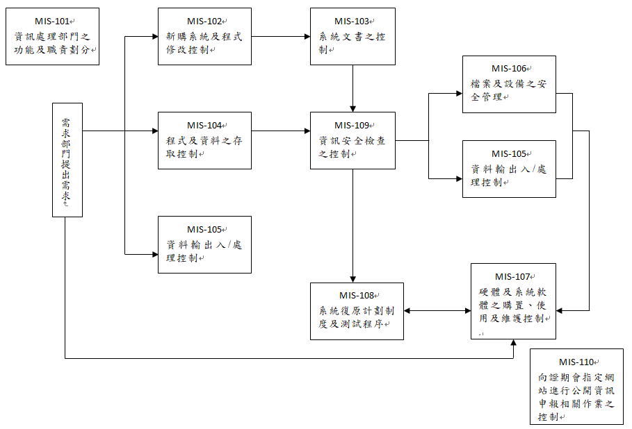 資訊安全