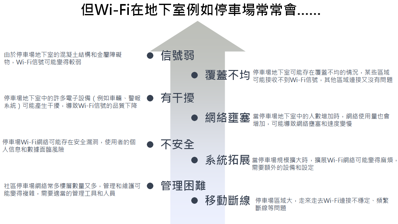 地下室訊號問題