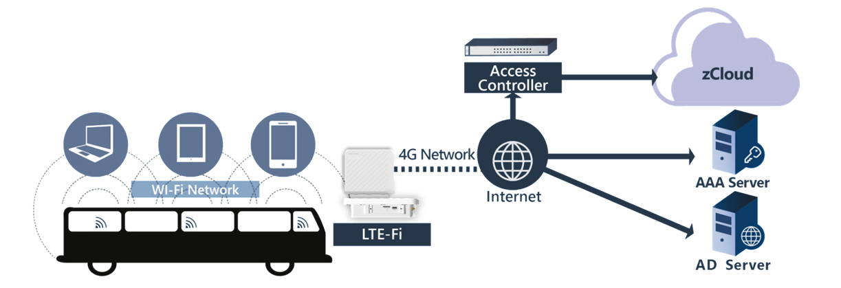 LTE-Fi