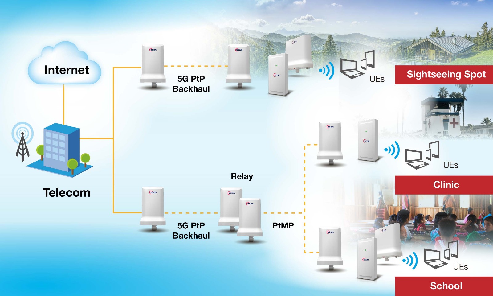 Network Architecture Application Scenarios