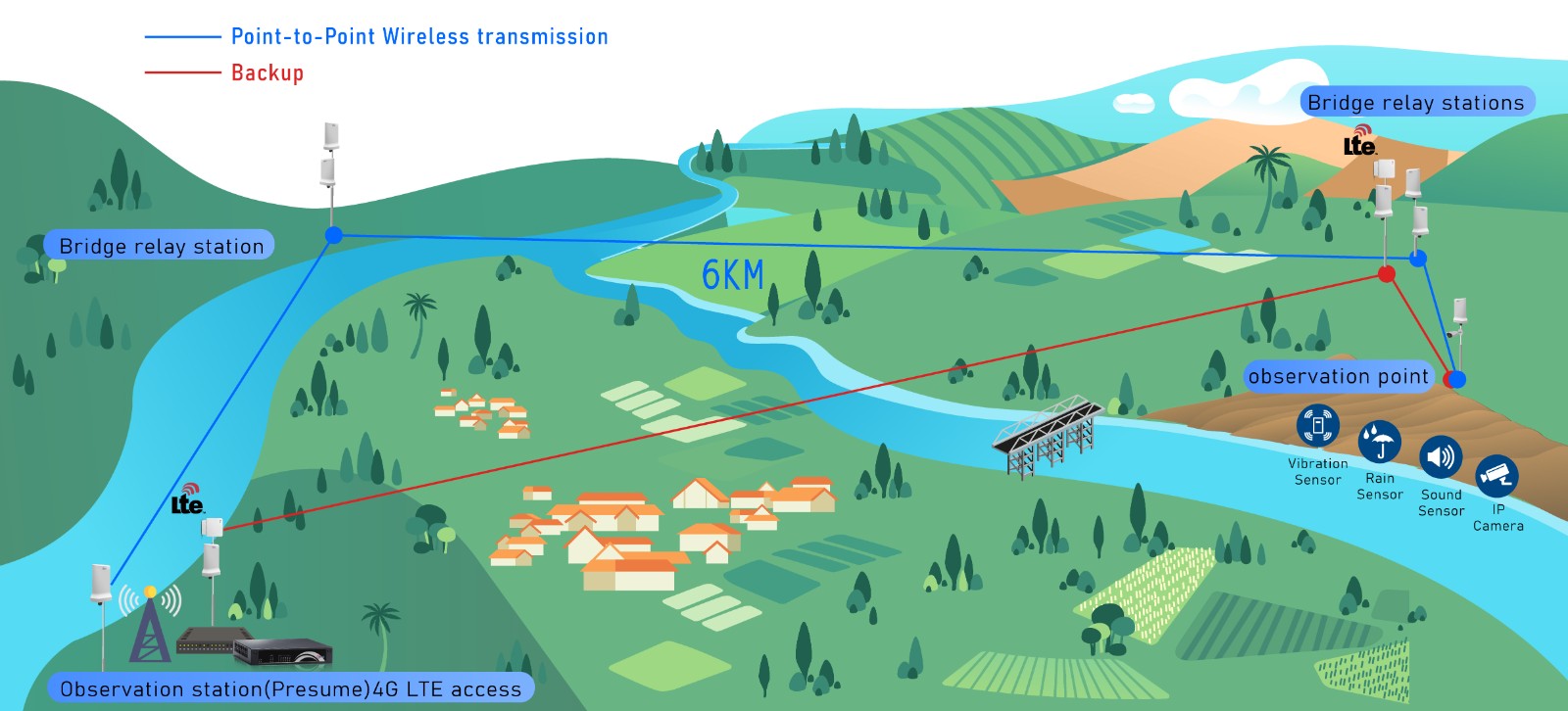 Solution rural wifi