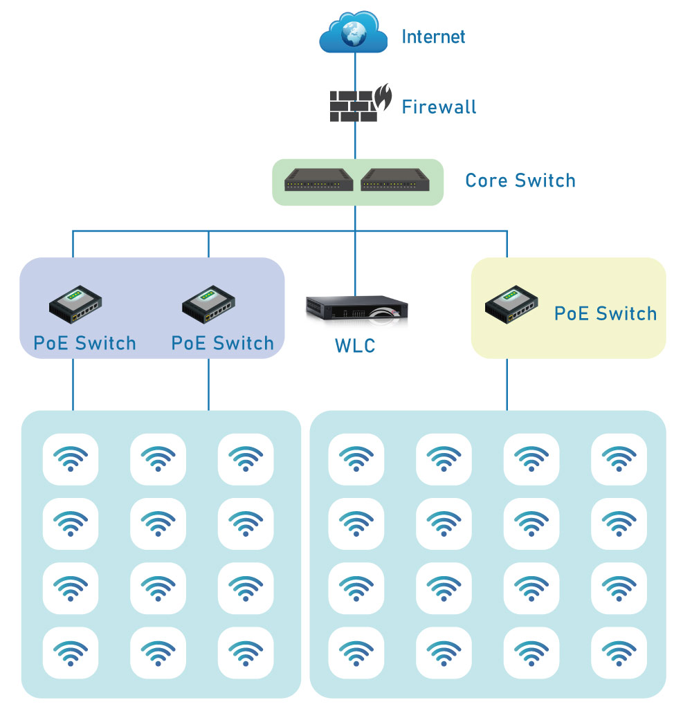 Indoor Access Points