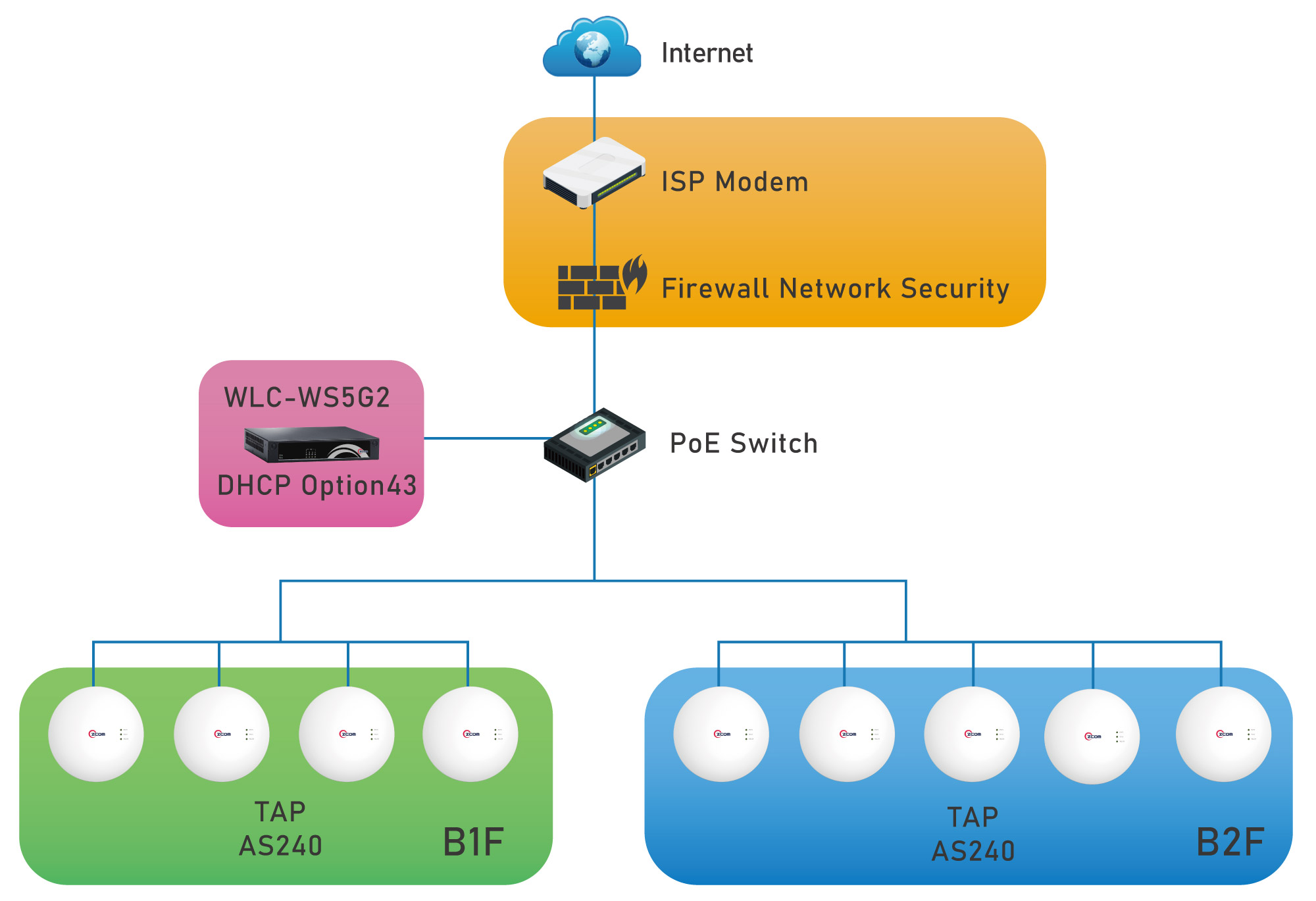 Wi-Fi network in various environments